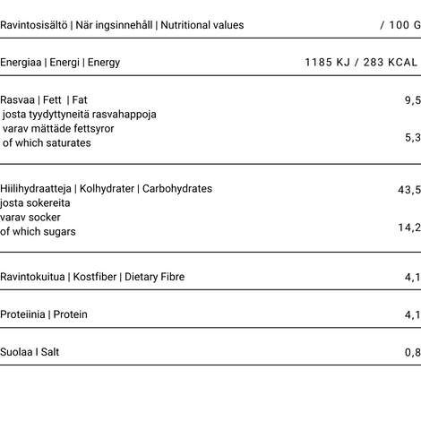 gluteeniton_lumous_ravintotaulukko Gluteeniton Lumous Herkkutäytepulla ravintosisältö. Energia/Energi 1185 kJ / 283kcal , Rasva/Fett 9.5 , josta tyydyttynyttä/varav mättat fett 5.3 , josta kertatyydyttämätöntä/varav enkelomättat fett 1.2 , josta monityydyttämätöntä/varav fleromättat fett 0, Hiilihydraatit/Kolhydrater 43.5 , josta sokereita/varav sockerarter 14.2 , josta polyoleja/varav sockeralkohol 0, josta tärkkelystä/varav stärkelse 0, Ravintokuitu/Kostfiber 4.1. Proteiini/Protein 4.2, Suola/Salt 0.8.