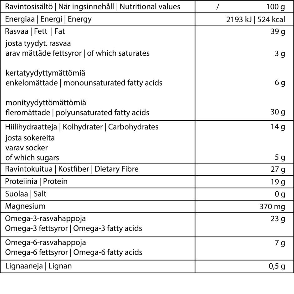 valo24_mustikka_-01 VALO24h paahdettu rouhittu pellava + mustikka 300g Ravintosisältö /100 g Energiaa 2193 kJ (524 kcal) Rasvaa 39 g tyydyttyneitä rasvahappoja 3 g kertatyydyttymättömiä 6 g monityydyttymättömiä 30 g Hiilihydraatteja 14 g josta sokereita 5 g Ravintokuitua 27 g Proteiinia 19 g Suolaa 0 g Magnesiumia 370 mg 98 % päivän saantisuosituksesta Omega-3 rasvahappoja 23 g Omega-6 rasvahappoja 7 g Lignaaneja 0,5 g